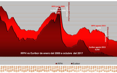 ¿CÓMO AFECTA EL IRPH EN TU HIPOTECA?