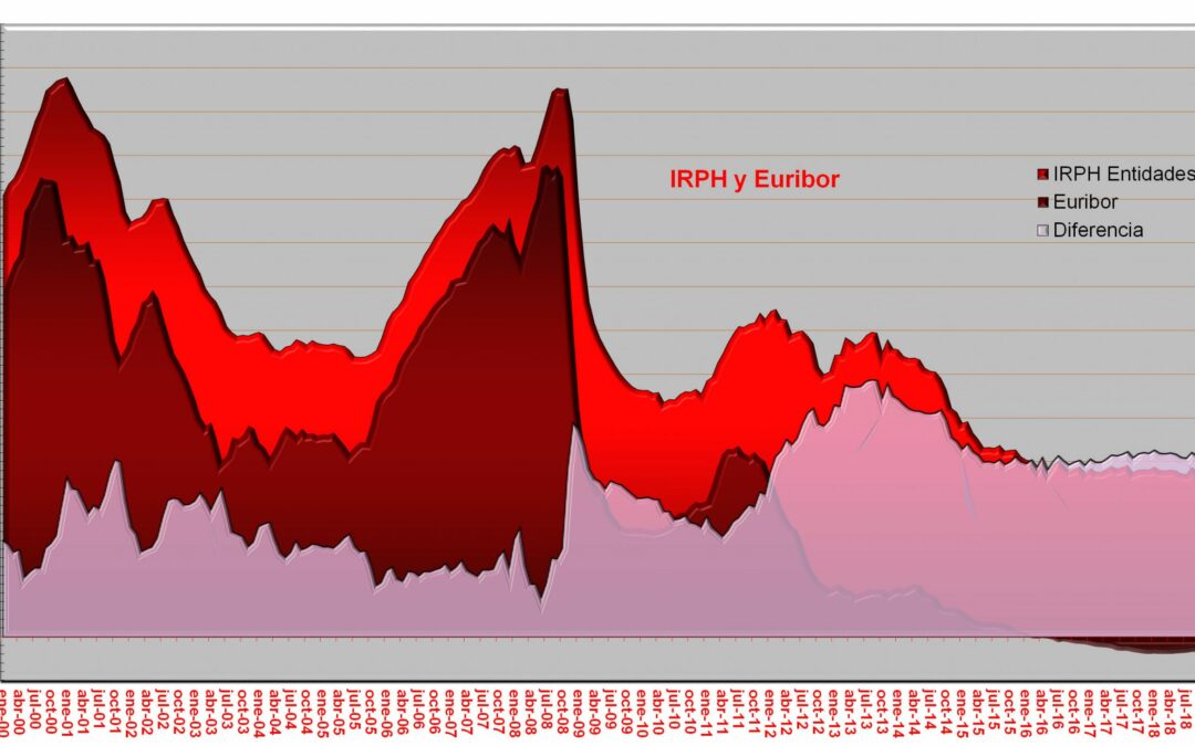 grafico-diferencia-irph-euribor